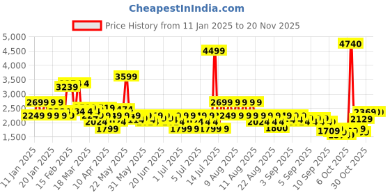 myntra.com Puma Men Solid Colourblocked Bomber Jacket puma Price History Graph from 11 Jan 2025 to 18 Nov 2025