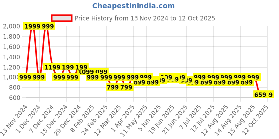 myntra.com Puma Men Solid dryCELL Running T-Shirt puma Price History Graph from 13 Nov 2024 to 11 Oct 2025