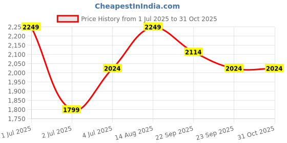 myntra.com Puma Men Solid Full Zip Hooded Bomber Jacket puma Price History Graph from 1 Jul 2025 to 31 Oct 2025