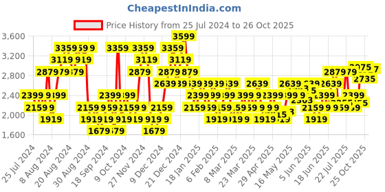 myntra.com Puma Men Solid Garry V1 Regular Sneakers puma Price History Graph from 25 Jul 2024 to 25 Oct 2025
