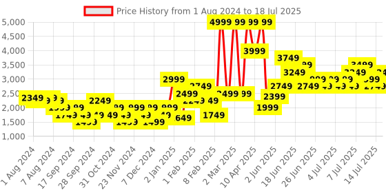 myntra.com Puma Men Solid Jitter Regular Sneakers puma Price History Graph from 1 Aug 2024 to 18 Jul 2025
