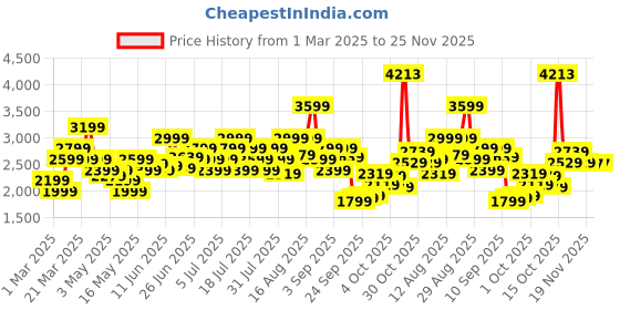 myntra.com Puma Men Solid Long Running Tights puma Price History Graph from 1 Mar 2025 to 25 Nov 2025