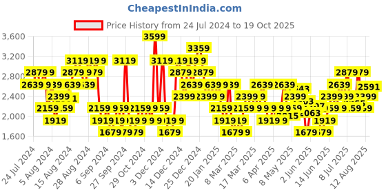 myntra.com Puma Men Solid Piktor V1 Regular Sneakers puma Price History Graph from 24 Jul 2024 to 19 Oct 2025