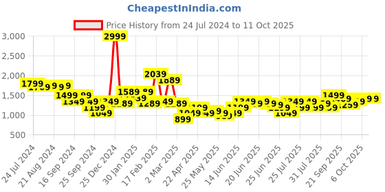myntra.com Puma Men Solid Regular Fit Crew Cotton Sweatshirt puma Price History Graph from 24 Jul 2024 to 11 Oct 2025