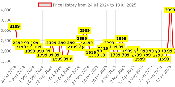 myntra.com Puma Men Solid Regular Fit High-Rise Run Ultraweave 7" Running Sustainable Shorts puma Price History Graph from 24 Jul 2024 to 18 Jul 2025