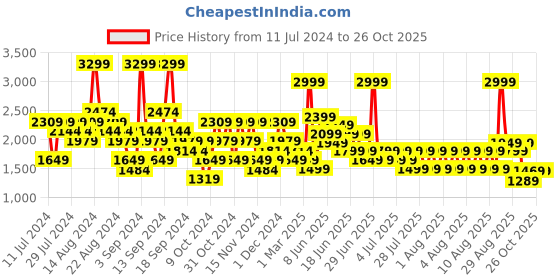 myntra.com Puma Men Solid Slim Fit Zippered Knitted Track Pants puma Price History Graph from 11 Jul 2024 to 25 Oct 2025