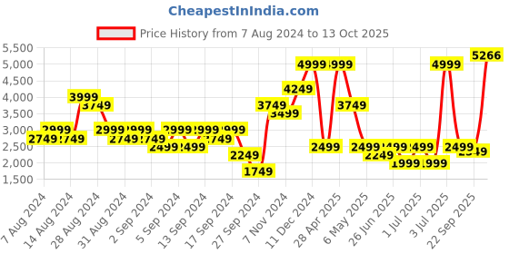 myntra.com Puma Men Solid Tracksuits puma Price History Graph from 7 Aug 2024 to 13 Oct 2025