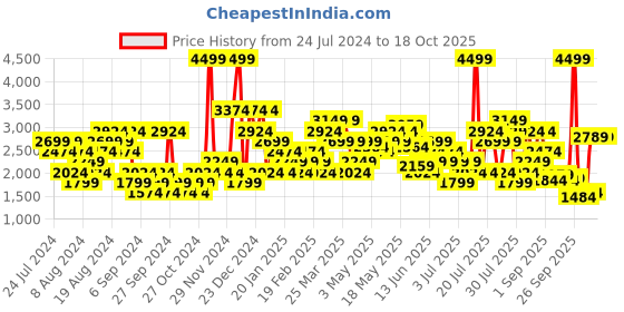myntra.com Puma Men Solid Walter Road Running Shoes puma Price History Graph from 24 Jul 2024 to 16 Oct 2025