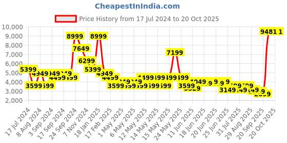 myntra.com Puma Men Solid Water Resistant Padded Jacket puma Price History Graph from 17 Jul 2024 to 20 Oct 2025