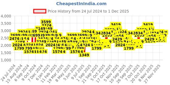 myntra.com Puma Men Specter Sneakers puma Price History Graph from 24 Jul 2024 to 1 Dec 2025