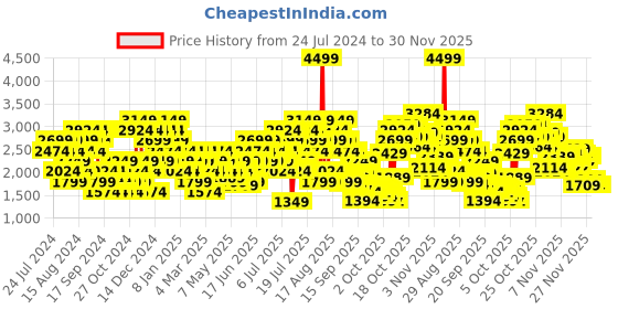 myntra.com Puma Men Specter Sneakers puma Price History Graph from 24 Jul 2024 to 29 Nov 2025