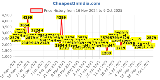 myntra.com Puma Men Spectrum Woven Design Sneakers puma Price History Graph from 16 Nov 2024 to 9 Oct 2025