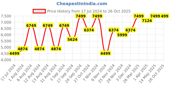 myntra.com Puma Men Spike 22.2 Self-Design Cricket Sports Shoes puma Price History Graph from 17 Jul 2024 to 26 Oct 2025