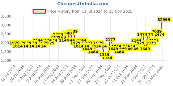 myntra.com Puma Men Spikter Basics Sneakers puma Price History Graph from 11 Jul 2024 to 23 Nov 2025