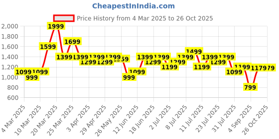 myntra.com Puma Men Sport Typography Printed Round Neck Short Sleeve T-Shirt puma Price History Graph from 4 Mar 2025 to 26 Oct 2025
