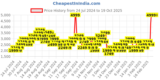 myntra.com Puma Men Starten Sneakers puma Price History Graph from 24 Jul 2024 to 19 Oct 2025