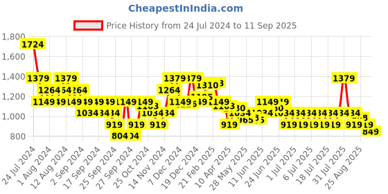 myntra.com Puma Men State Champs Basketball Brand Logo Printed dryCELL T-shirt puma Price History Graph from 24 Jul 2024 to 11 Sep 2025