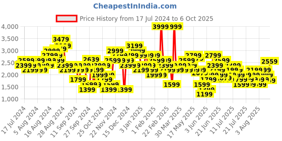 myntra.com Puma Men Static Sneakers puma Price History Graph from 17 Jul 2024 to 6 Oct 2025
