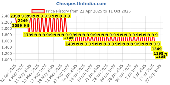 myntra.com Puma Men Stewie Limitless Unisex Oversized Basketball Tee puma Price History Graph from 22 Apr 2025 to 11 Oct 2025