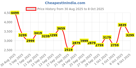 myntra.com Puma Men Stride Lite Cushioned Running Shoes puma Price History Graph from 30 Aug 2025 to 1 Oct 2025