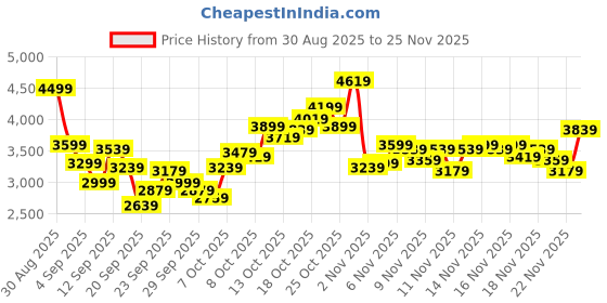 myntra.com Puma Men Stride Lite Cushioned Running Shoes puma Price History Graph from 30 Aug 2025 to 25 Nov 2025