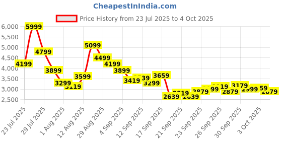 myntra.com Puma Men Stride Lite Softfoam Cushioned Running Shoes puma Price History Graph from 23 Jul 2025 to 4 Oct 2025