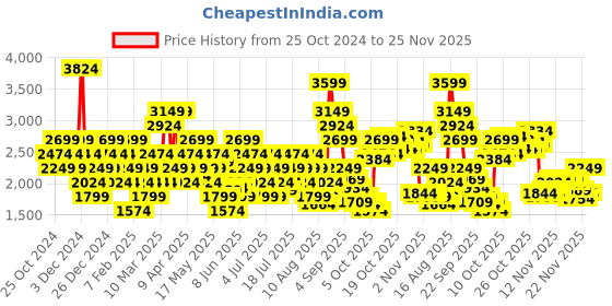 myntra.com PUMA Men StrideX Running Shoes puma Price History Graph from 25 Oct 2024 to 24 Nov 2025