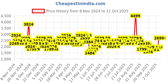 myntra.com Puma Men StrideX Running Shoes puma Price History Graph from 8 Nov 2024 to 10 Oct 2025