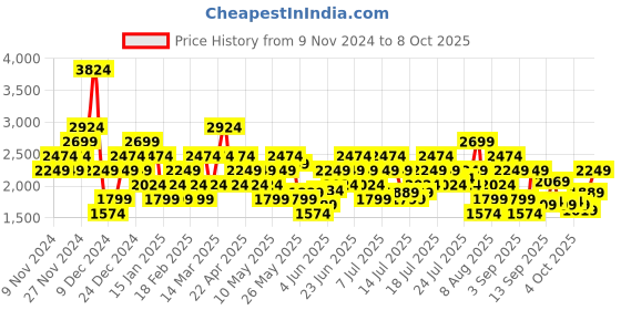 myntra.com PUMA Men StrideX Running Shoes puma Price History Graph from 9 Nov 2024 to 8 Oct 2025