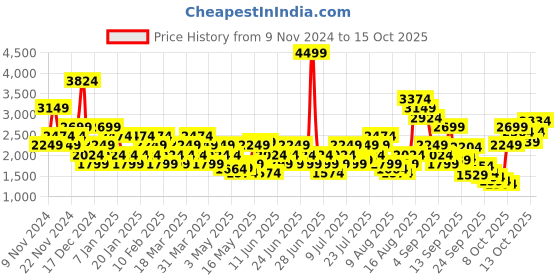myntra.com Puma Men StrideX Running Shoes puma Price History Graph from 9 Nov 2024 to 15 Oct 2025