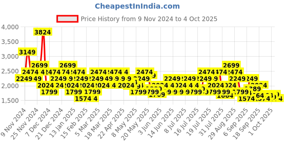 myntra.com Puma Men StrideX Running Shoes puma Price History Graph from 9 Nov 2024 to 4 Oct 2025