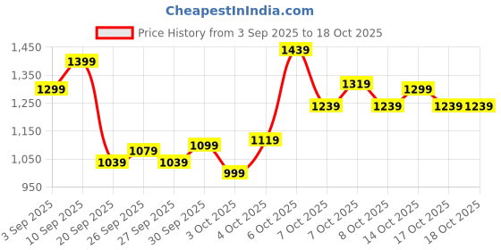 myntra.com Puma Men Striped dryCELL Basketball Shorts puma Price History Graph from 3 Sep 2025 to 18 Oct 2025