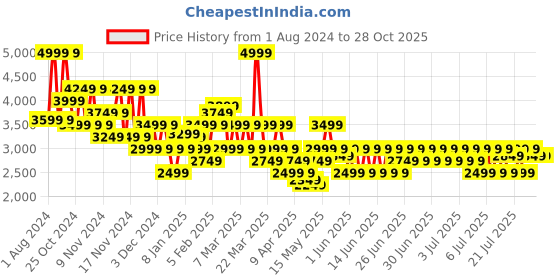myntra.com Puma Men Striped Manchester City FC Culture Football Regular Fit Sweatshirt puma Price History Graph from 1 Aug 2024 to 27 Oct 2025