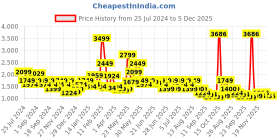 myntra.com Puma Men Striped Slim Fit Track Pants puma Price History Graph from 25 Jul 2024 to 5 Dec 2025