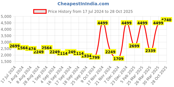 myntra.com Puma Men Studio Plastic Free Logo Printed Cotton Training Joggers puma Price History Graph from 17 Jul 2024 to 28 Oct 2025