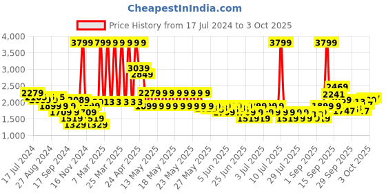 myntra.com Puma Men Stylized Graphic Cotton Hooded Front-Open Slim Fit  Sweatshirt puma Price History Graph from 17 Jul 2024 to 3 Oct 2025