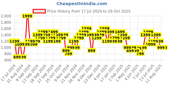 myntra.com Puma Men Summer Court Graphic Printed Pure Cotton Regular Fit Sports T-shirt puma Price History Graph from 17 Jul 2024 to 28 Oct 2025