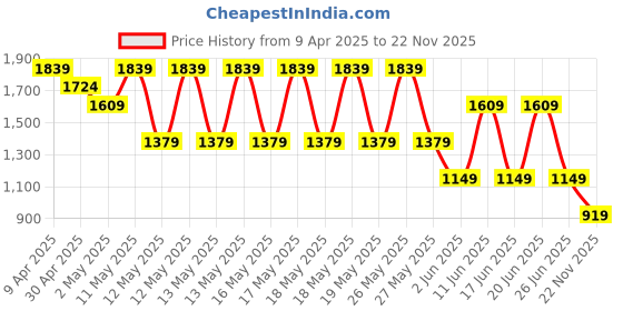 myntra.com Puma Men Super Graphic Printed Cotton T-shirt puma Price History Graph from 9 Apr 2025 to 22 Nov 2025