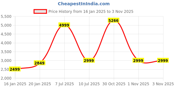 myntra.com Puma Men Superstition Basketball Terry Shorts puma Price History Graph from 16 Jan 2025 to 2 Nov 2025