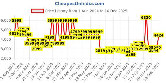 myntra.com Puma Men Sustainable Track Pants puma Price History Graph from 1 Aug 2024 to 16 Dec 2025