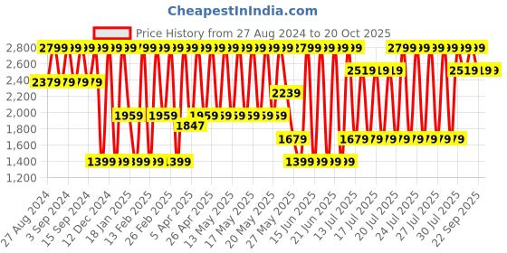 myntra.com PUMA Men T-Shirt & Joggers Night Suits puma Price History Graph from 27 Aug 2024 to 20 Oct 2025