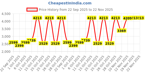 myntra.com Puma Men T7 Always On Joggers puma Price History Graph from 22 Sep 2025 to 22 Nov 2025