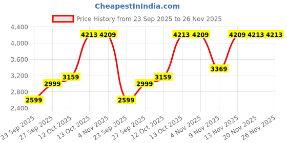 myntra.com Puma Men T7 Always On Joggers puma Price History Graph from 23 Sep 2025 to 26 Nov 2025