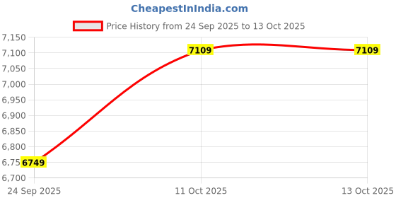 myntra.com Puma Men T7 Relaxed Fit Iconic Stripe Track Cotton Jacket puma Price History Graph from 24 Sep 2025 to 13 Oct 2025