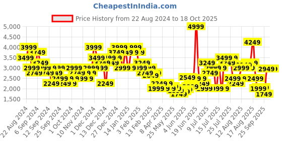 myntra.com Puma Men Tapered Drycell Training Track Pants puma Price History Graph from 22 Aug 2024 to 17 Oct 2025