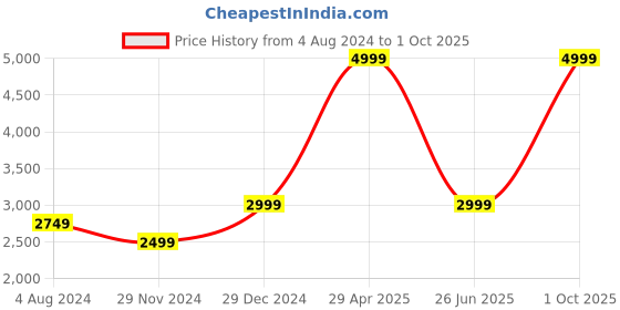 myntra.com Puma Men Tapered Woven Running Trackpants puma Price History Graph from 4 Aug 2024 to 1 Oct 2025