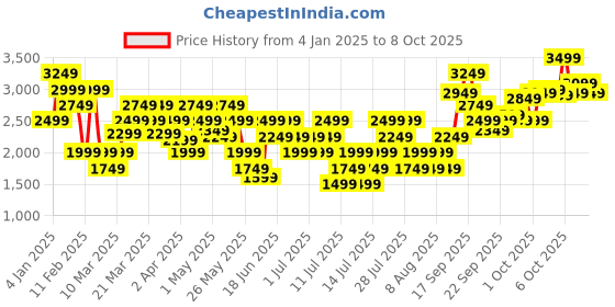 myntra.com Puma Men Teal Green Solid WarmCELL Fit Pwrfleece Midlayer Training Sweatshirt with Taping puma Price History Graph from 4 Jan 2025 to 4 Oct 2025