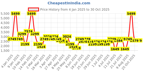 myntra.com Puma Men Teal Green Solid WarnCELL Hooded Training Off Season Sweatshirt puma Price History Graph from 4 Jan 2025 to 30 Oct 2025