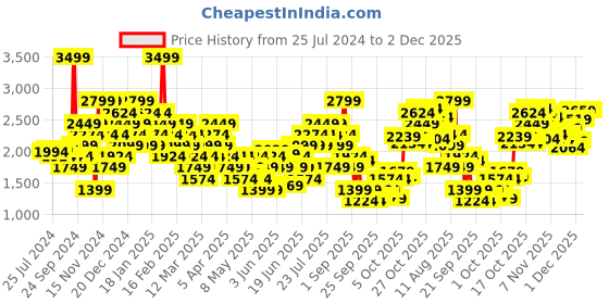myntra.com Puma Men Team 8" Mesh Relaxed Fit DryCELL Mesh Sports Shorts puma Price History Graph from 25 Jul 2024 to 1 Dec 2025
