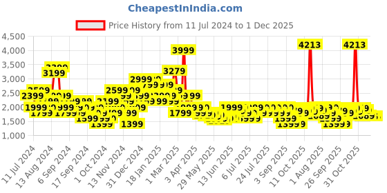 myntra.com Puma Men Team Final Knitted Dry-Cell Pure Cotton Slim Fit Lightweight Pants puma Price History Graph from 11 Jul 2024 to 1 Dec 2025